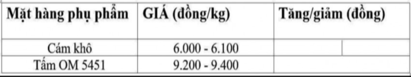 mặt h&agrave;ng phụ phẩm. Gi&aacute; c&aacute;c loại phụ phẩm giữ ổn định so với ng&agrave;y trước
